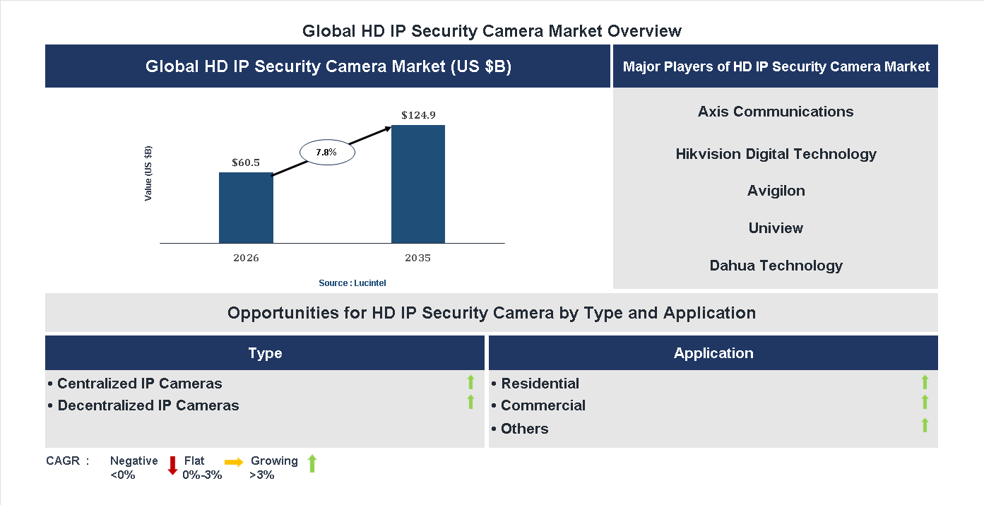 HD IP Security Camera Market Trends and Forecast