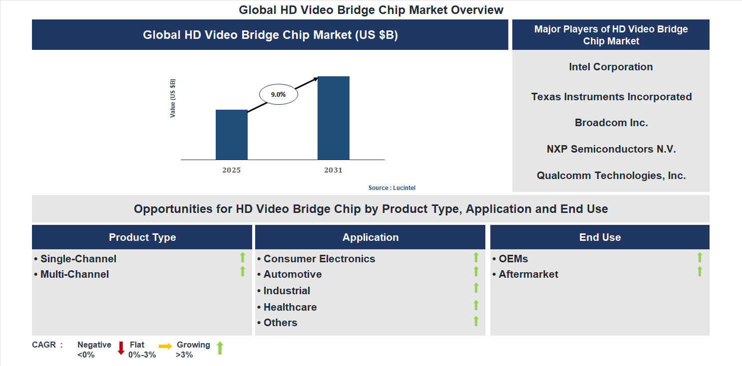 HD Video Bridge Chip Market Trends and Forecast