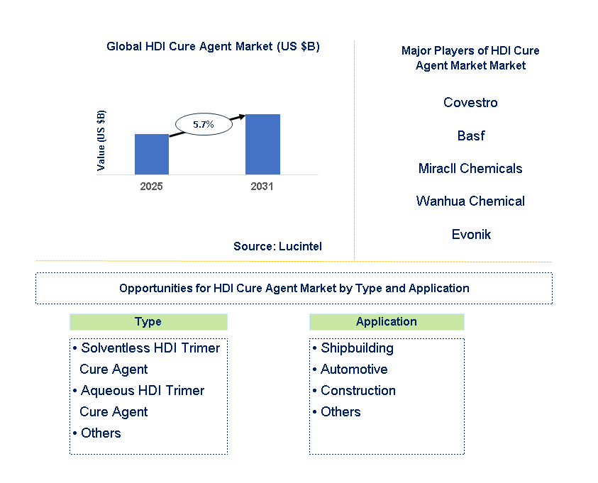 HDI Cure Agent Market Market Trends and Forecast