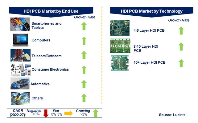 HDI PCB Market by Segments