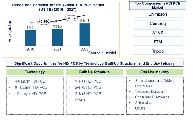 HDI PCB Market by Technology, Built-Up Structure, and End Use Industry