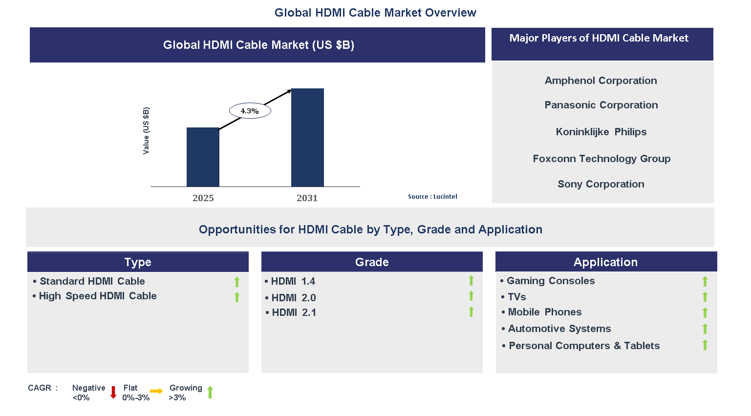 HDMI Cable Market Trends and Forecast