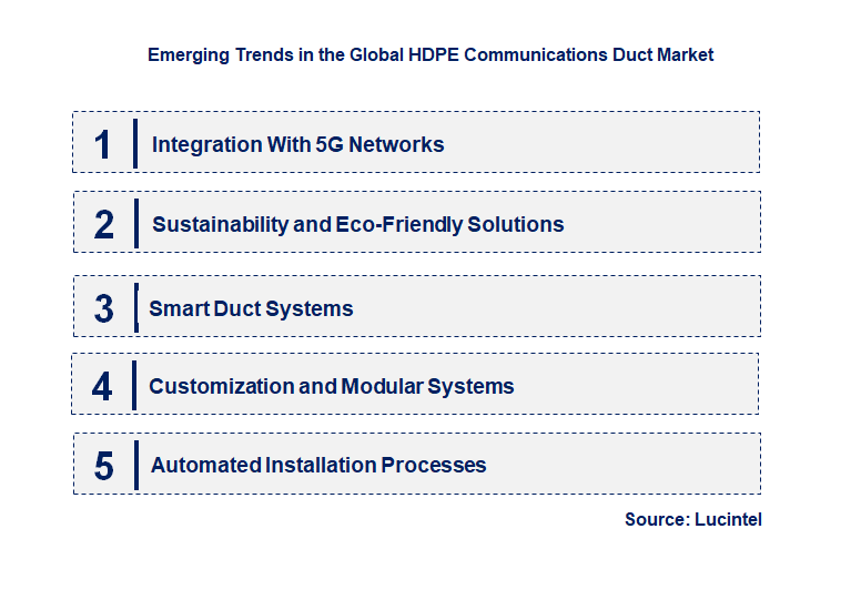 Emerging Trends in the HDPE Communications Duct Market