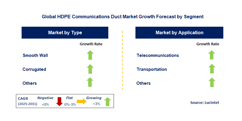 HDPE Communications Duct Market by Segment