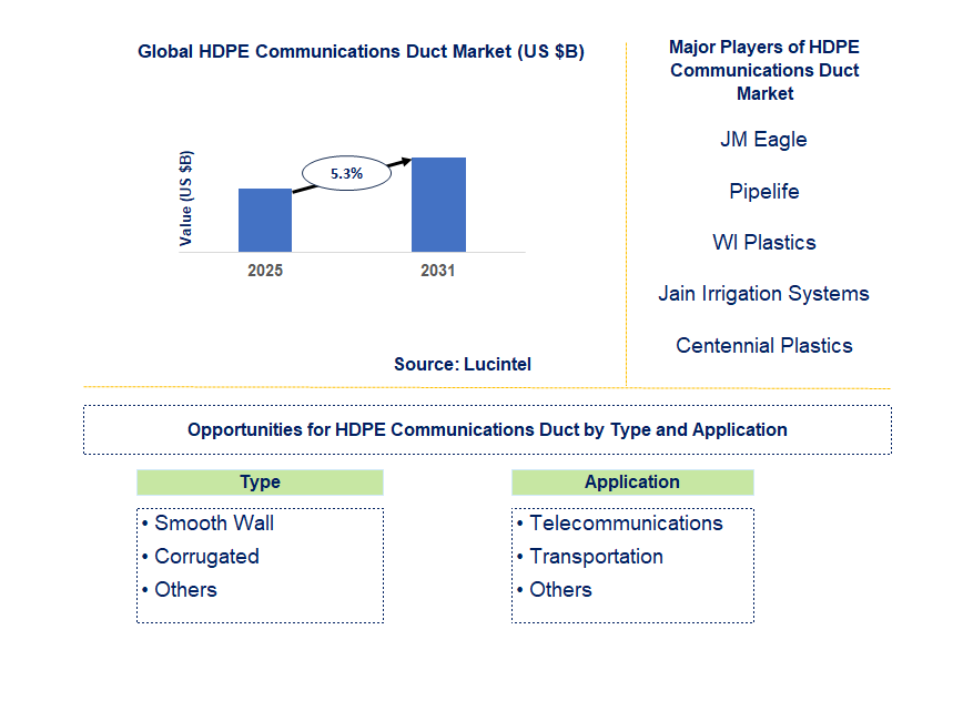 HDPE Communications Duct Market Trends and Forecast