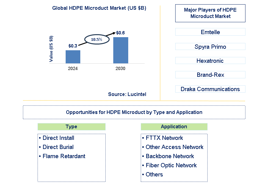 HDPE Microduct Trends and Forecast