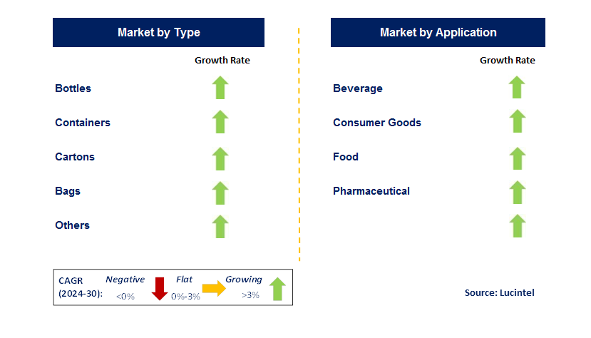 HDPE Packaging by Segment