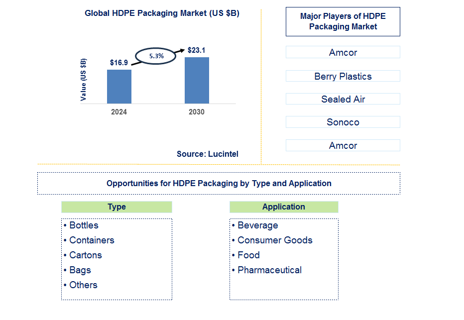 HDPE Packaging Trends and Forecast