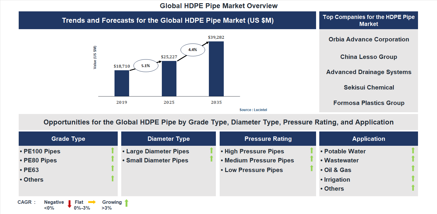 HDPE Pipe Market Trends and Forecast