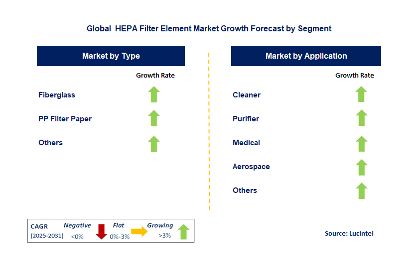  HEPA Filter Element Market by Segment