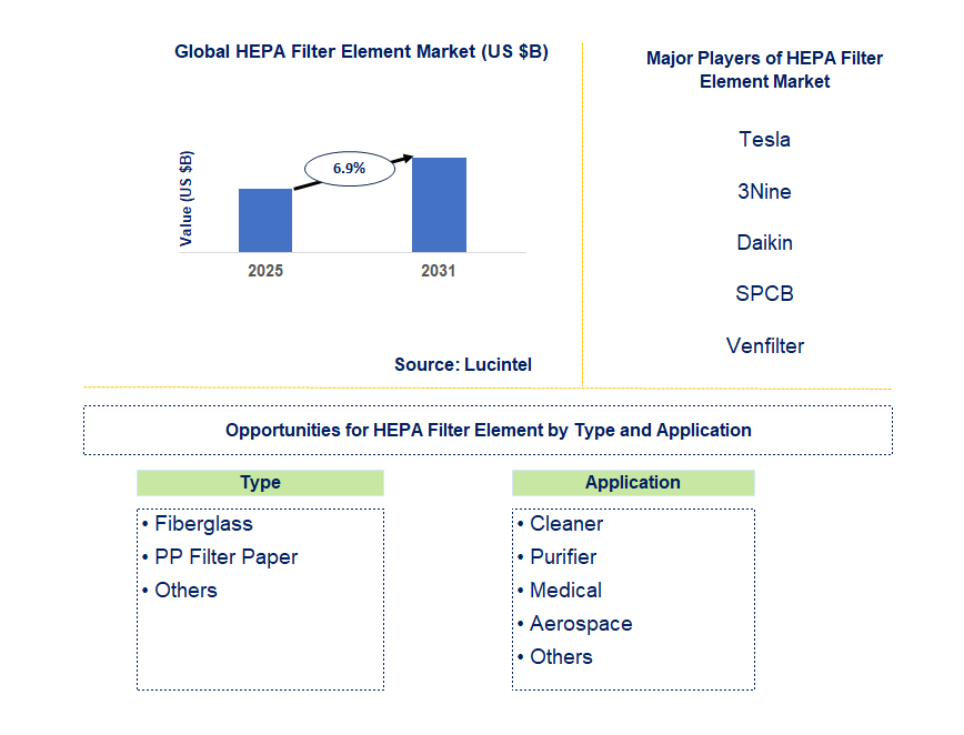  HEPA Filter Element Market Trends and Forecast