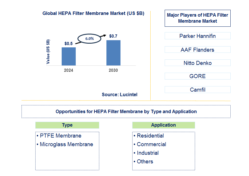 HEPA Filter Membrane Trends and Forecast