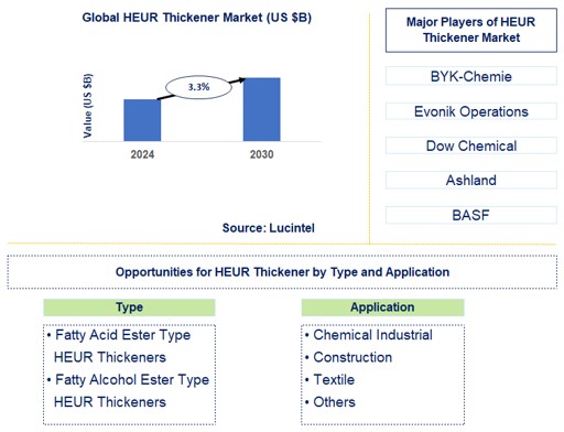 HEUR Thickener Trends and Forecast