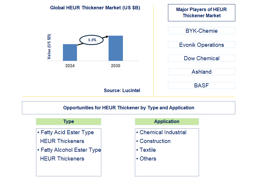 HEUR Thickener Trends and Forecast