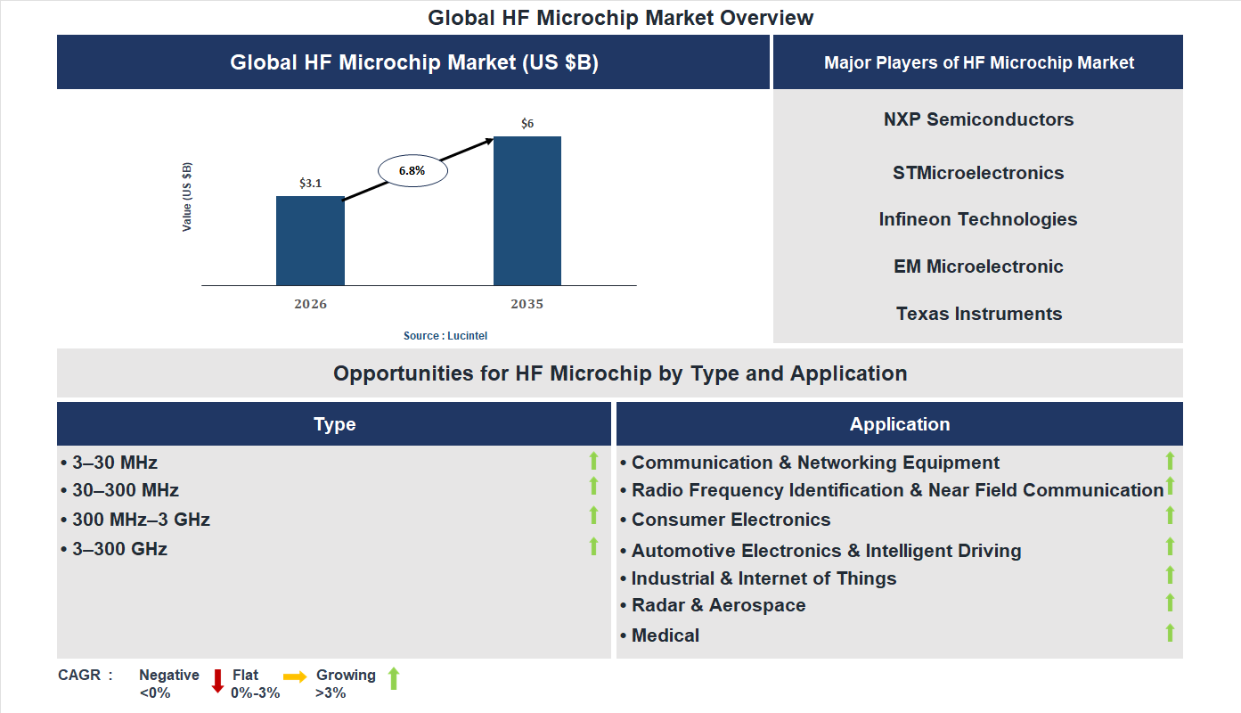 HF Microchip Market Trends and Forecast