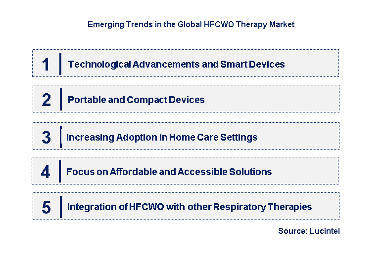 Emerging Trends in the HFCWO Therapy Market