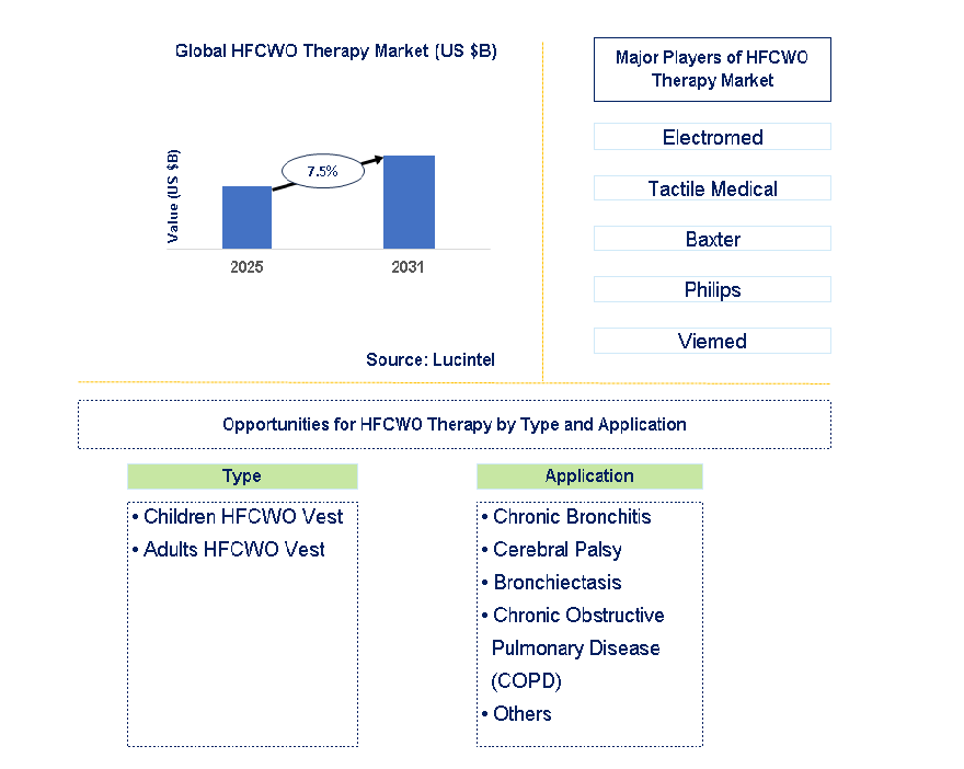 HFCWO Therapy Market Trends and Forecast