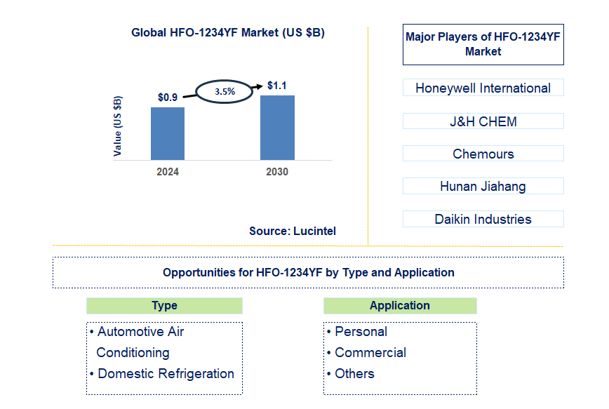 HFO-1234YF Trends and Forecast