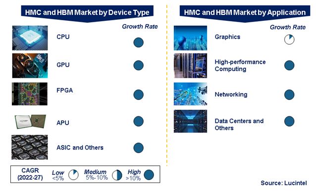 HMC and HBM Market by Segments