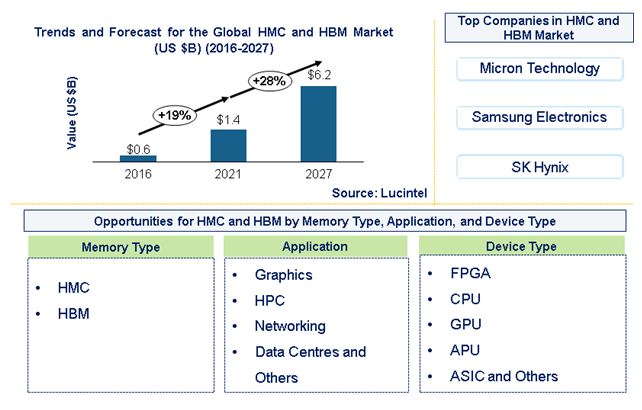 HMC and HBM Market by Memory Type, Application, and Device Type