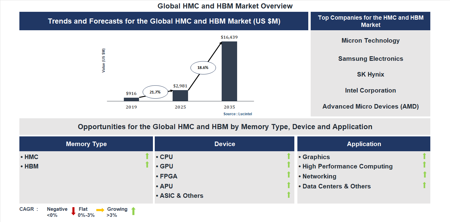 HMC and HBM Market Trends and Forecast HMC and HBM Market Trends and Forecast