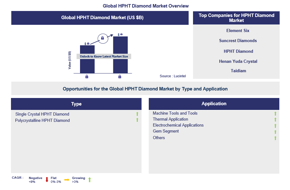 HPHT Diamond Trends and Forecast