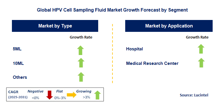 HPV Cell Sampling Fluid Market by Segment