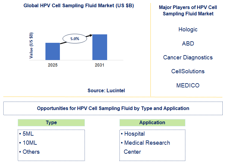 HPV Cell Sampling Fluid Market Trends and Forecast