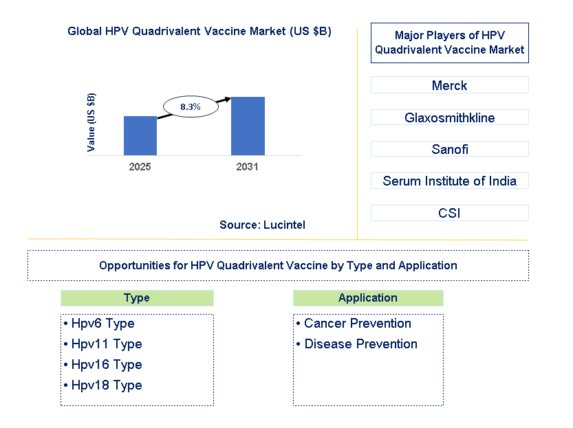 HPV Quadrivalent Vaccine Market Trends and Forecast
