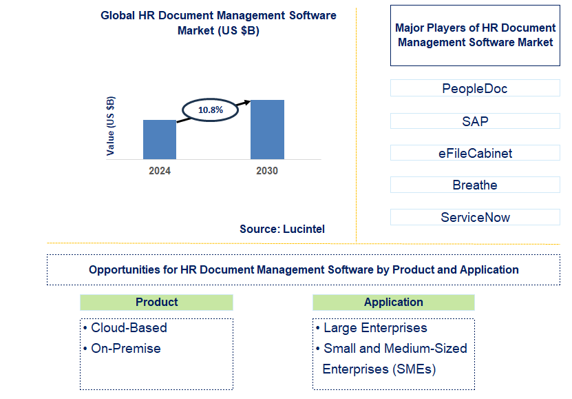 HR Document Management Software Trends and Forecast