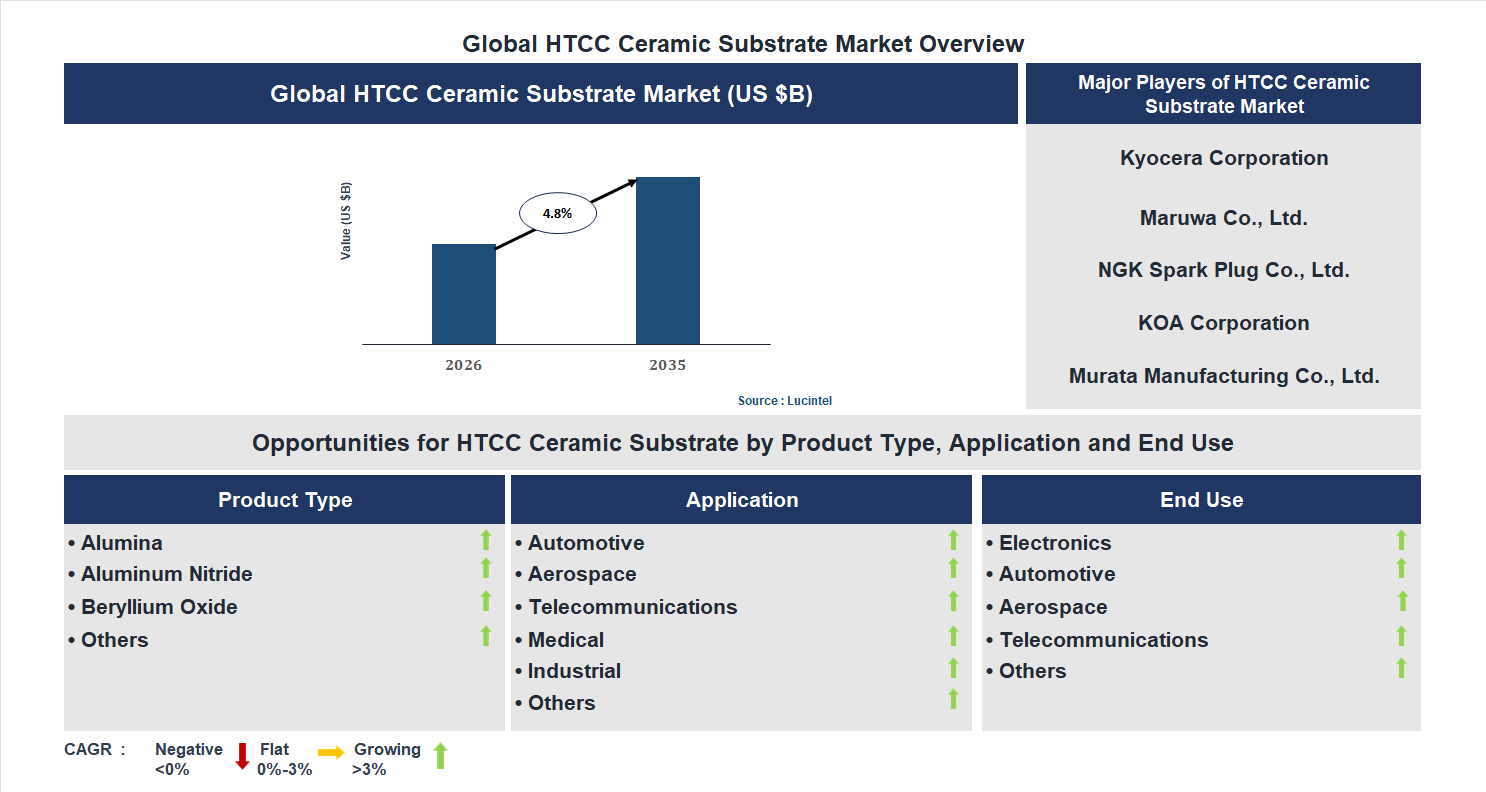 HTCC Ceramic Substrate Market Trends and Forecast