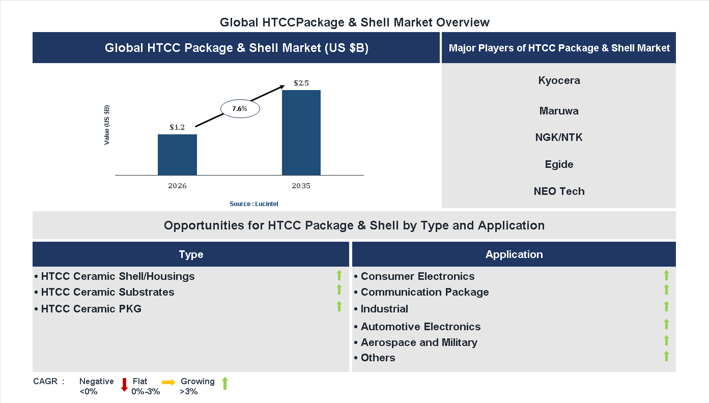 HTCC Package & Shell Market Trends and Forecast