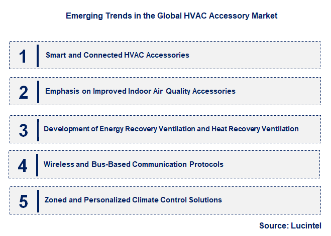 Emerging Trends in the HVAC Accessory Market