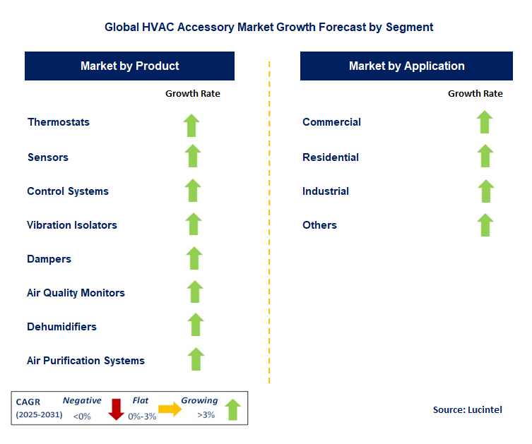 HVAC Accessory Market by Segment