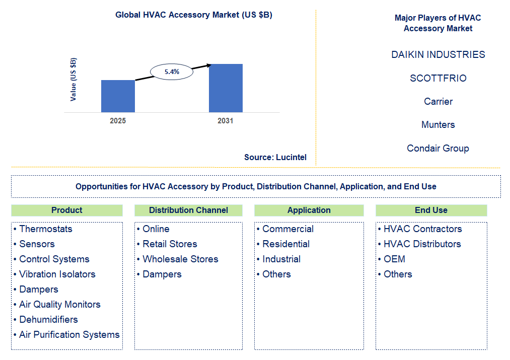 HVAC Accessory Market Trends and Forecast