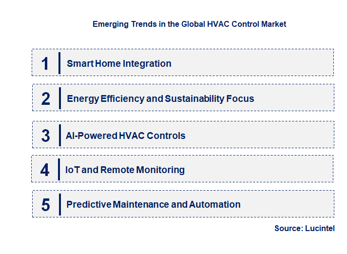 Emerging Trends in the HVAC Control Market