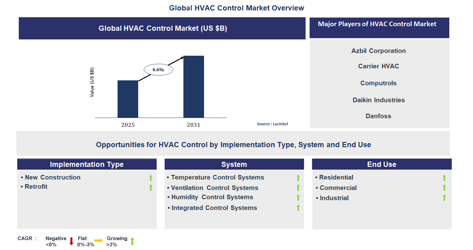 HVAC Control Market Trends and Forecast