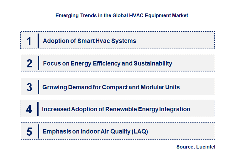 Emerging Trends in the HVAC Equipment Market