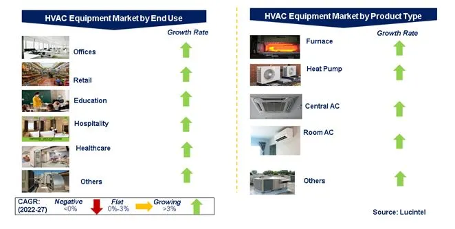 HVAC Equipment Market by Segments