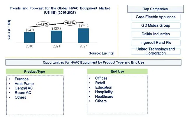 HVAC Equipment Market