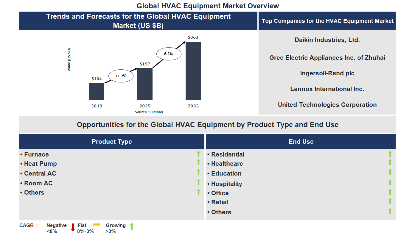 HVAC Equipment Market Trends and Forecast