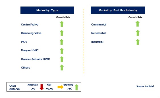 HVAC Field Device Market by Segments