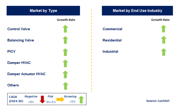 HVAC Field Device by Segment