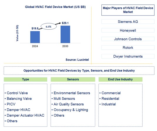 HVAC Field Device market by type, sensors, and end use industry