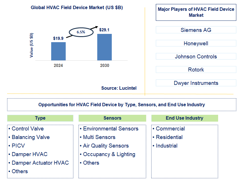 HVAC Field Device Trends and Forecast