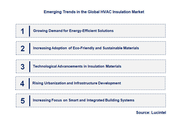 Emerging Trends in the HVAC Insulation Market