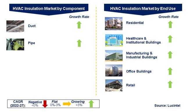 HVAC Insulation Market by Segments