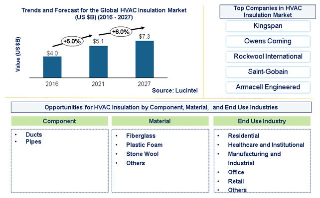 HVAC Insulation Market by Component, Material, and End Use Industry