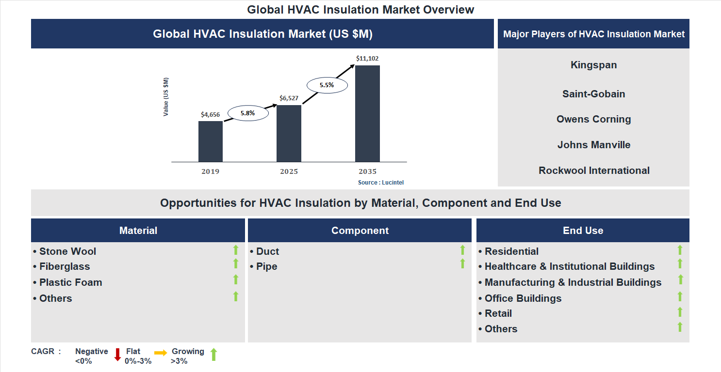 HVAC Insulation Market Trends and Forecast