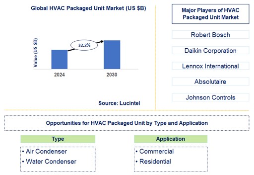 HVAC Packaged Unit Market Trends and Forecast